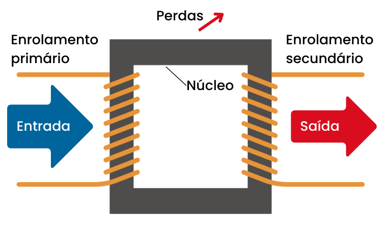 Transformador, elementos, entrada e saída