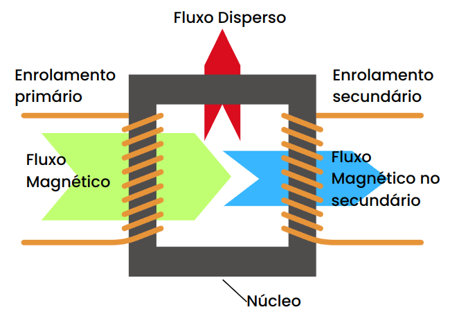 Perda de fluxo magnético, fluxo disperso