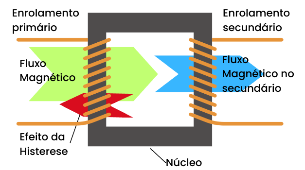 Efeito da histerese no fluxo magnético