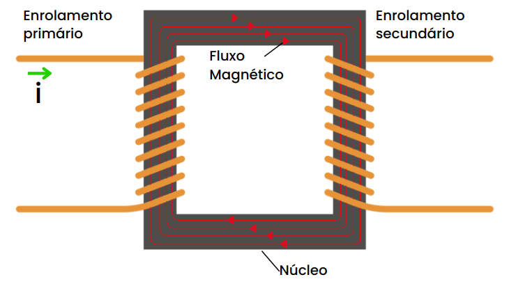 Sentido do fluxo magnético no transformador