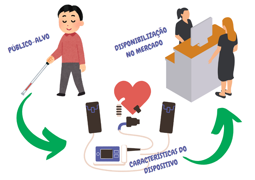 Elementos para desenvolvimento do produto