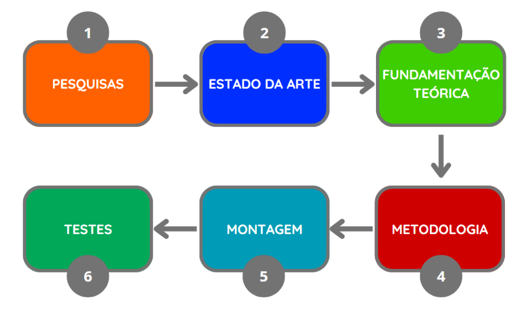 Etapas do desenvolvimento de dispositivo eletrônico